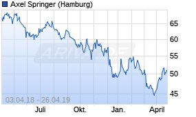 Jahreschart der Axel Springer-Aktie, Stand 26.04.2019