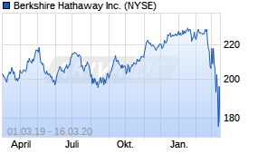 Jahreschart der Berkshire Hathaway B-Aktie, Stand 16.03.2020