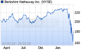 Jahreschart der Berkshire Hathaway B-Aktie, Stand 25.03.2020