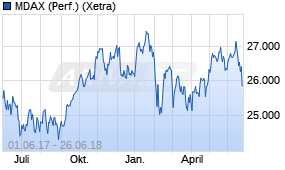 Jahreschart des MDAX-Indexes, Stand 26.06.2018