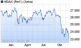 Jahreschart des MDAX-Indexes, Stand 20.11.2018