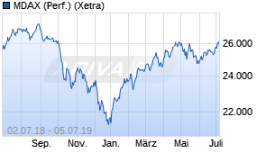 Jahreschart des MDAX-Indexes, Stand 05.07.2019