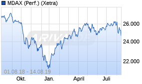 Jahreschart des MDAX-Indexes, Stand 14.08.2019