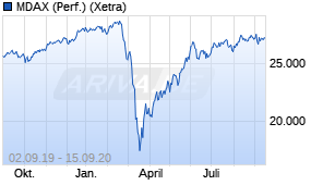 Jahreschart des MDAX-Indexes, Stand 15.09.2020