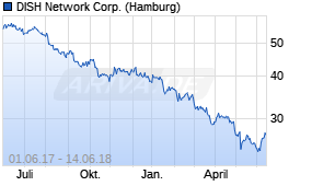 Jahreschart der DISH Network-Aktie, Stand 14.06.2018