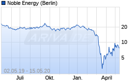 Jahreschart der Noble Energy-Aktie, Stand 15.05.2020