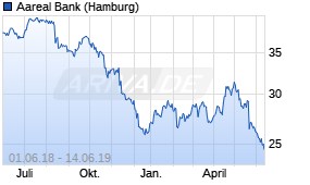 Jahreschart der Aareal Bank-Aktie, Stand 14.06.2019