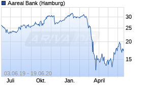 Jahreschart der Aareal Bank-Aktie, Stand 19.06.2020