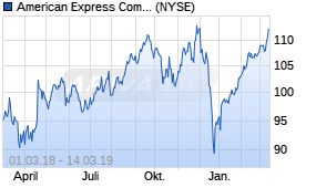 Jahreschart der American Express-Aktie, Stand 14.03.2019