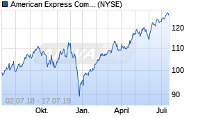 Jahreschart der American Express-Aktie, Stand 17.07.2019