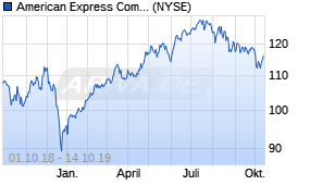 Jahreschart der American Express-Aktie, Stand 14.10.2019