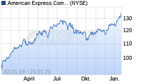 Jahreschart der American Express-Aktie, Stand 24.01.2020