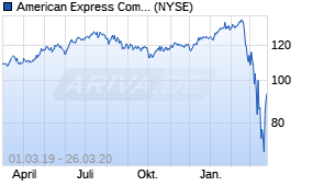 Jahreschart der American Express-Aktie, Stand 26.03.2020