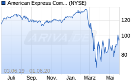 Jahreschart der American Express-Aktie, Stand 01.06.2020