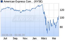 Jahreschart der American Express-Aktie, Stand 03.06.2020