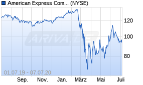 Jahreschart der American Express-Aktie, Stand 07.07.2020