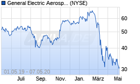 Jahreschart der General Electric-Aktie, Stand 07.05.2020
