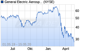 Jahreschart der General Electric-Aktie, Stand 15.05.2020