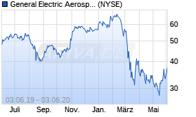 Jahreschart der General Electric-Aktie, Stand 03.06.2020