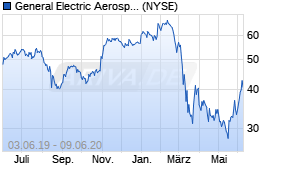 Jahreschart der General Electric-Aktie, Stand 09.06.2020