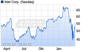 Jahreschart der Intel-Aktie, Stand 26.03.2020