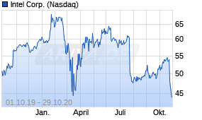 Jahreschart der Intel-Aktie, Stand 29.10.2020
