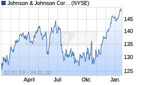 Jahreschart der Johnson & Johnson-Aktie, Stand 24.01.2020