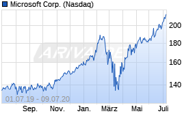 Jahreschart der Microsoft-Aktie, Stand 09.07.2020