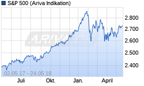 Jahreschart des S&P 500-Indexes, Stand 24.05.2018