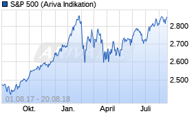 Jahreschart des S&P 500-Indexes, Stand 20.08.2018