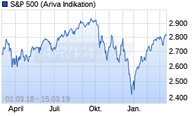 Jahreschart des S&P 500-Indexes, Stand 15.03.2019