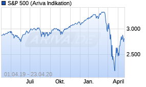 Jahreschart des S&P 500-Indexes, Stand 23.04.2020