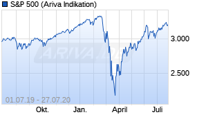 Jahreschart des S&P 500-Indexes, Stand 27.07.2020