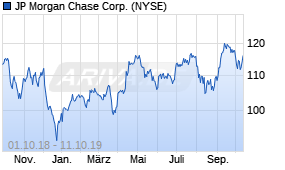 Jahreschart der JP Morgan Chase-Aktie, Stand 11.10.2019