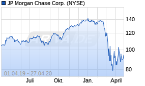 Jahreschart der JP Morgan Chase-Aktie, Stand 27.04.2020