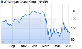 Jahreschart der JP Morgan Chase-Aktie, Stand 10.07.2020