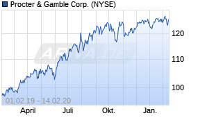 Jahreschart der Procter & Gamble-Aktie, Stand 14.02.2020