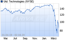 Jahreschart der United Technologies-Aktie, Stand 02.04.2020