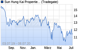 Jahreschart der Sun Hung Kai Properties-Aktie, Stand 09.07.2020