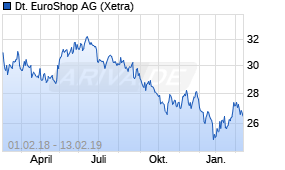 Jahreschart der Deutsche EuroShop-Aktie, Stand 13.02.2019