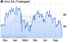 Jahreschart der Vinci-Aktie, Stand 12.10.2018
