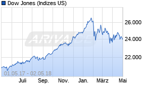 Jahreschart des Dow Jones-Indexes, Stand 02.05.2018