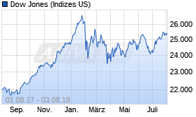 Jahreschart des Dow Jones-Indexes, Stand 03.08.2018