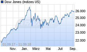 Jahreschart des Dow Jones-Indexes, Stand 11.09.2018