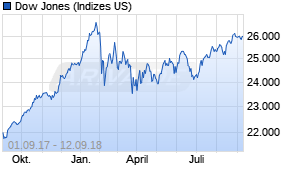 Jahreschart des Dow Jones-Indexes, Stand 12.09.2018