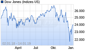 Jahreschart des Dow Jones-Indexes, Stand 14.01.2019