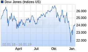 Jahreschart des Dow Jones-Indexes, Stand 16.01.2019