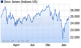 Jahreschart des Dow Jones-Indexes, Stand 31.01.2019