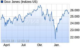 Jahreschart des Dow Jones-Indexes, Stand 12.03.2019