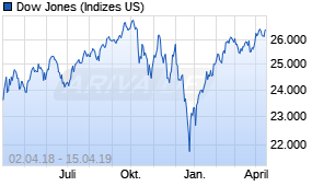 Jahreschart des Dow Jones-Indexes, Stand 15.04.2019